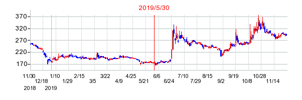 2019年5月30日 11:06前後のの株価チャート